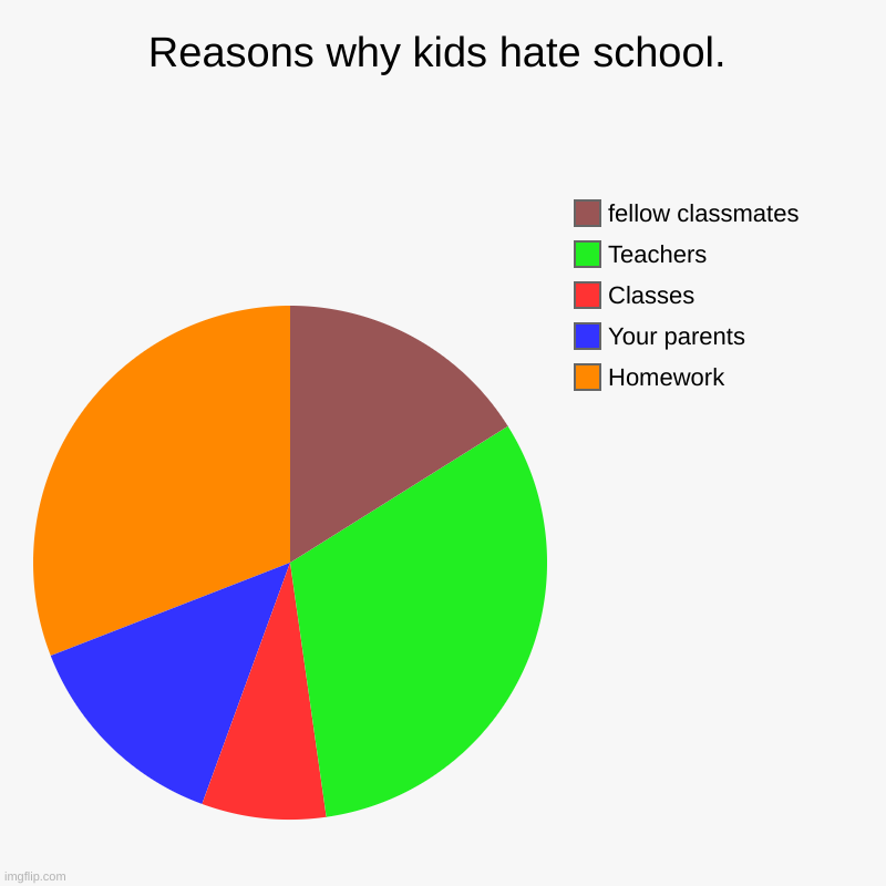 honk honk | Reasons why kids hate school. | Homework, Your parents, Classes, Teachers, fellow classmates | image tagged in charts,pie charts | made w/ Imgflip chart maker