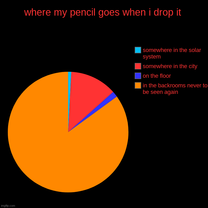 where my pencil goes when i drop it | in the backrooms never to be seen again, on the floor, somewhere in the city, somewhere in the solar s | image tagged in charts,pie charts,backrooms | made w/ Imgflip chart maker