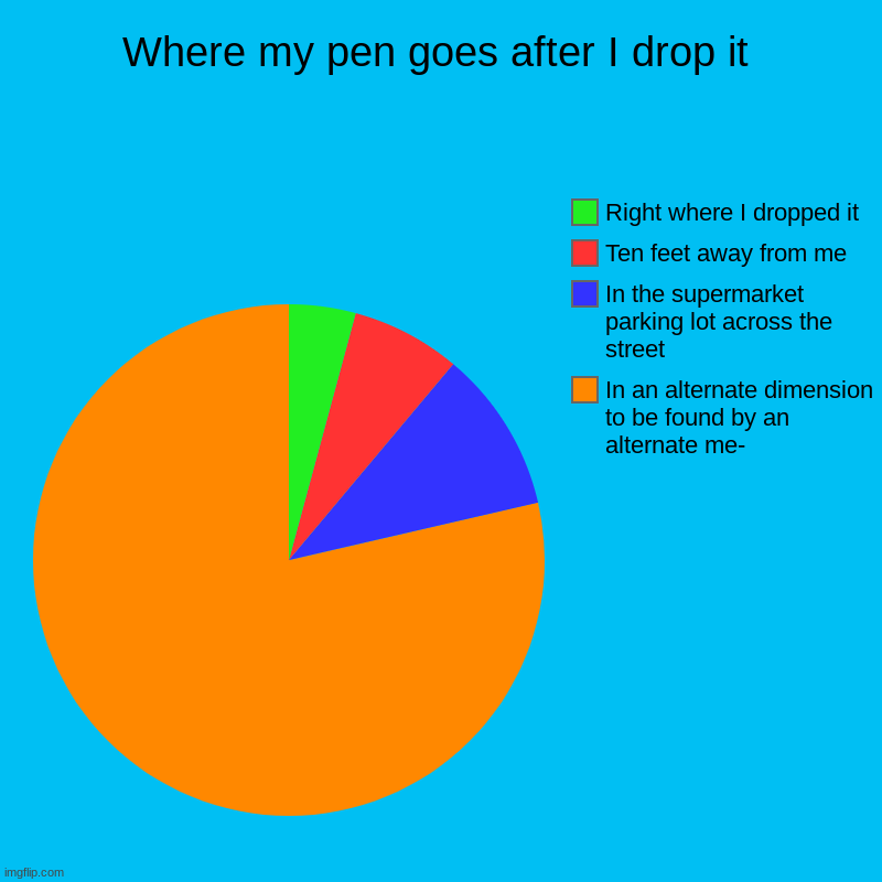 Image Title | Where my pen goes after I drop it | In an alternate dimension to be found by an alternate me-, In the supermarket parking lot across the str | image tagged in charts,pie charts | made w/ Imgflip chart maker