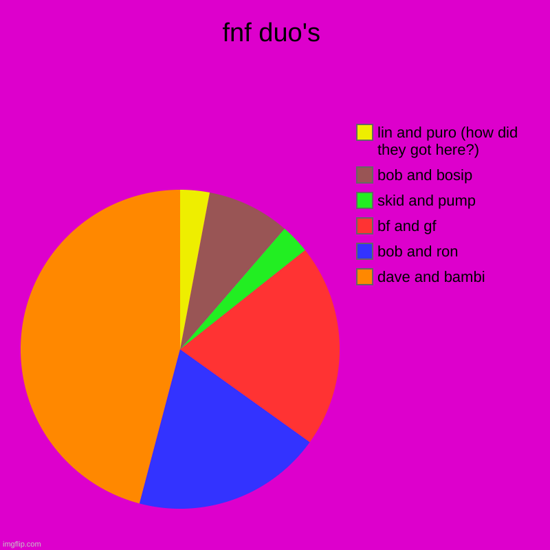 ? | fnf duo's | dave and bambi, bob and ron, bf and gf, skid and pump, bob and bosip, lin and puro (how did they got here?) | image tagged in charts,pie charts | made w/ Imgflip chart maker