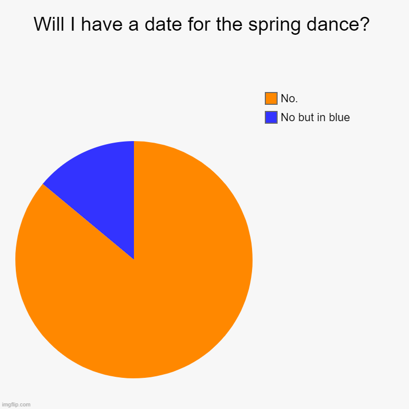 yassified | Will I have a date for the spring dance? | No but in blue, No. | image tagged in charts,pie charts,funny memes | made w/ Imgflip chart maker