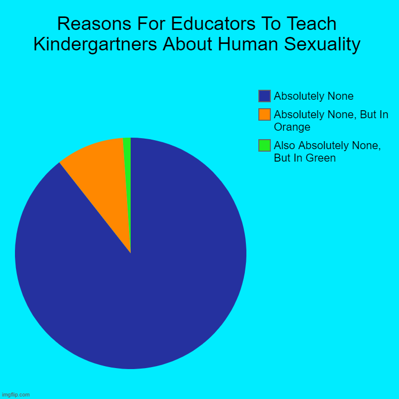 Reasons | Reasons For Educators To Teach Kindergartners About Human Sexuality | Also Absolutely None, But In Green, Absolutely None, But In Orange, Ab | image tagged in charts,pie charts,groomers | made w/ Imgflip chart maker