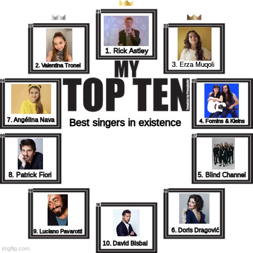 Top 10 Best Singers in Existence | 1. Rick Astley; 3. Erza Muqoli; 2. Valentina Tronel; 7. Angélina Nava; 4. Fomins & Kleins; Best singers in existence; 8. Patrick Fiori; 5. Blind Channel; 6. Doris Dragović; 9. Luciano Pavarotti; 10. David Bisbal | image tagged in top 10 template,memes,david bisbal,luciano pavarotti,rick astley,valentina tronel | made w/ Imgflip meme maker