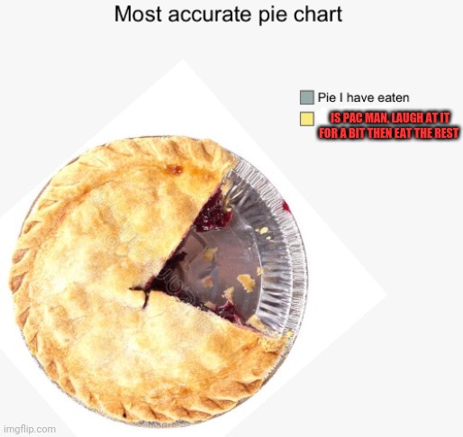 Pac man pie |  IS PAC MAN, LAUGH AT IT FOR A BIT THEN EAT THE REST | image tagged in pac man,pie charts,pewdiepie,suffering,end of the world,shyt | made w/ Imgflip meme maker