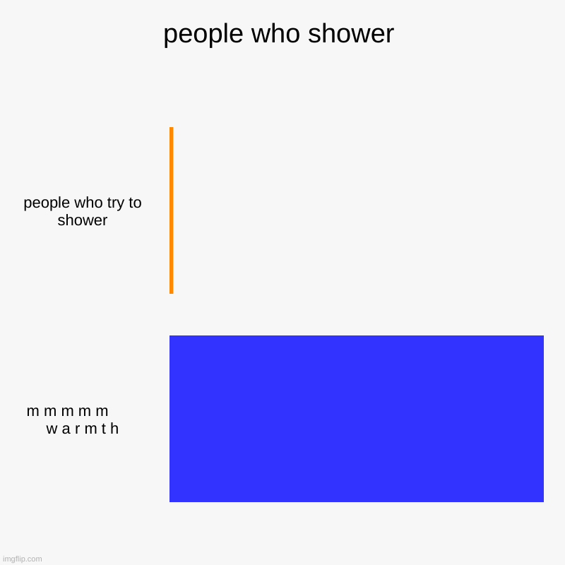 people who shower | people who try to shower, m m m m m        w a r m t h | image tagged in charts,bar charts | made w/ Imgflip chart maker