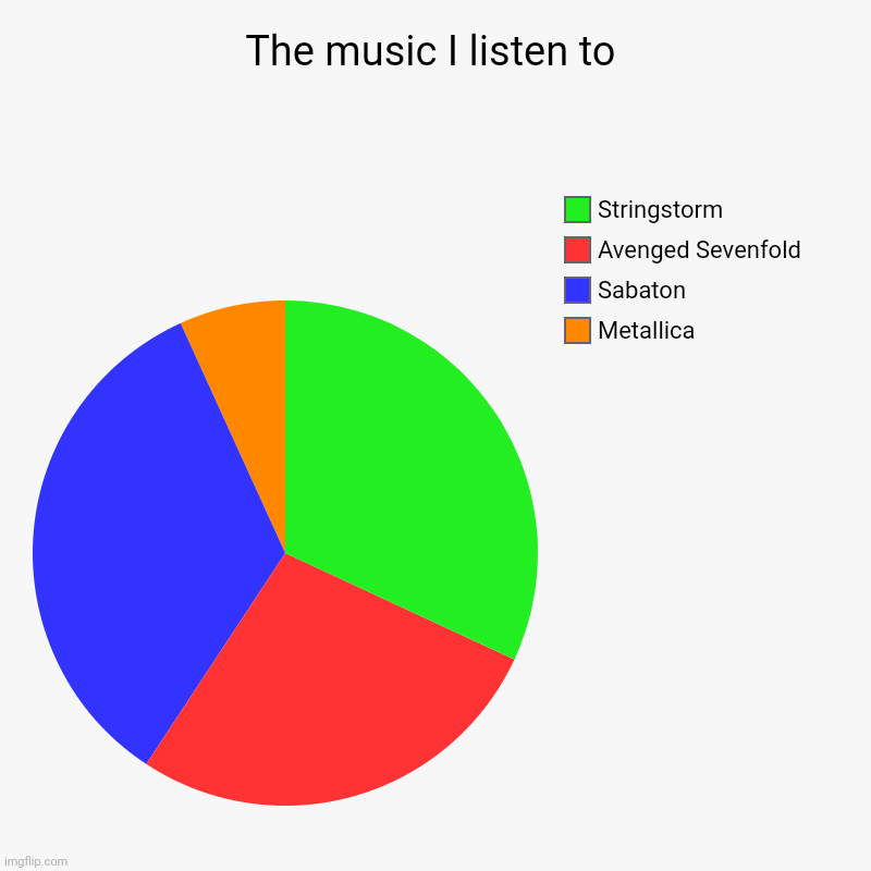 The music I listen to | Metallica, Sabaton, Avenged Sevenfold, Stringstorm | image tagged in charts,pie charts | made w/ Imgflip chart maker