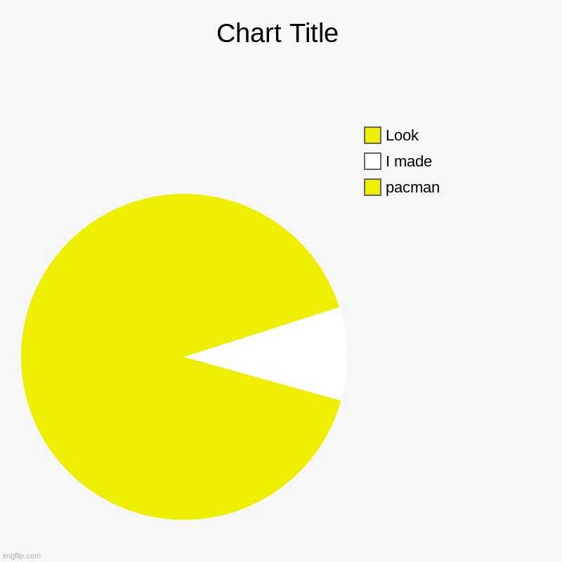 pac man | pacman, I made, Look | image tagged in charts,pie charts | made w/ Imgflip chart maker