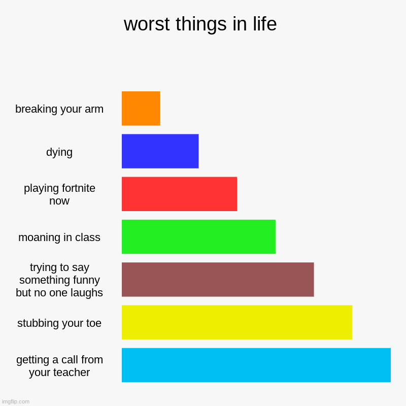 worst things in life | worst things in life | breaking your arm, dying, playing fortnite now, moaning in class, trying to say something funny but no one laughs, st | image tagged in charts,bar charts | made w/ Imgflip chart maker