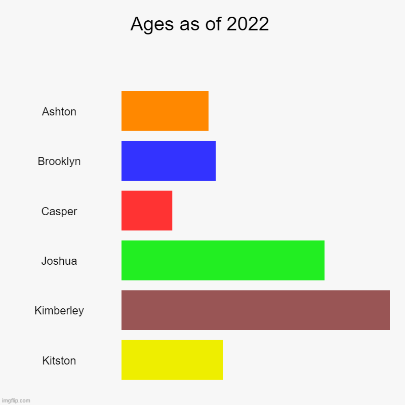 Ages as of 2022 | Ashton, Brooklyn, Casper, Joshua, Kimberley, Kitston | image tagged in charts,bar charts | made w/ Imgflip chart maker