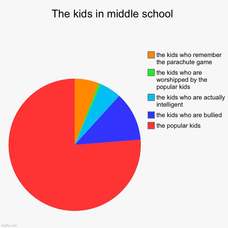 Accurate representation of middle school | The kids in middle school | the popular kids, the kids who are bullied, the kids who are actually intelligent, the kids who are worshipped b | image tagged in charts,pie charts | made w/ Imgflip chart maker