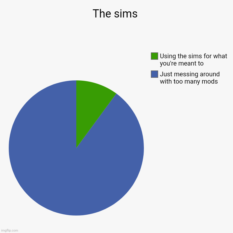 At least in my experience | The sims | Just messing around with too many mods, Using the sims for what you're meant to | image tagged in charts,pie charts | made w/ Imgflip chart maker