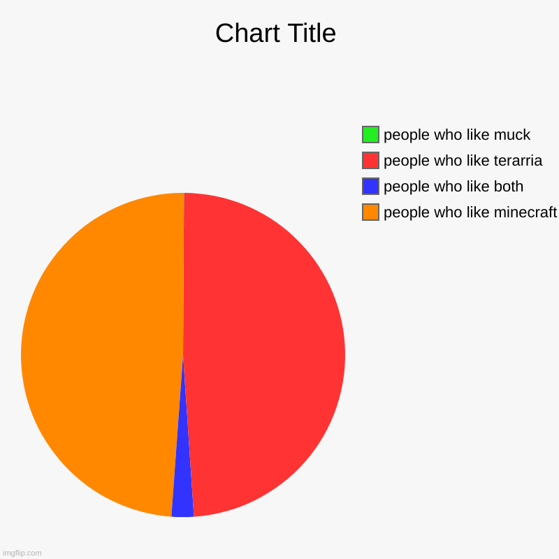 people who like minecraft, people who like both, people who like terarria, people who like muck | image tagged in charts,pie charts | made w/ Imgflip chart maker