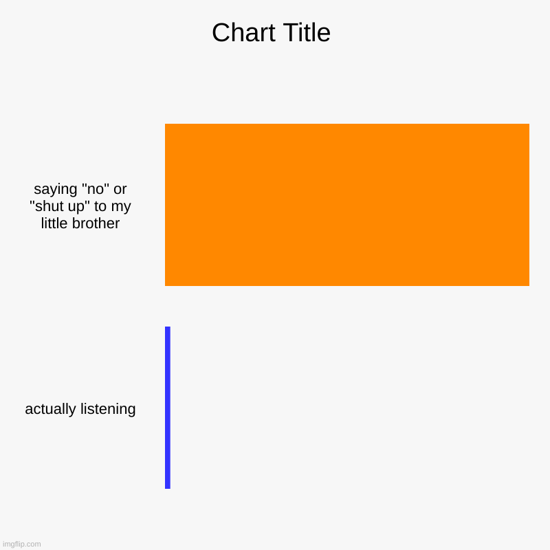 saying "no" or "shut up" to my little brother, actually listening | image tagged in charts,bar charts | made w/ Imgflip chart maker