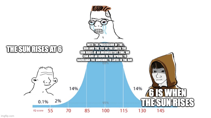 Midwit memes | WITH THE PRECESSION OF THE SUN AND THE TILT OF THE EARTH THE SUN RISES AT AN INCONSISTENT TIME. WE CAN ADD AN HOUR IN THE SPRING TO BACKLOAD THE SUNSHINE TO LATER IN THE DAY. THE SUN RISES AT 6; 6 IS WHEN THE SUN RISES | image tagged in midwit memes | made w/ Imgflip meme maker