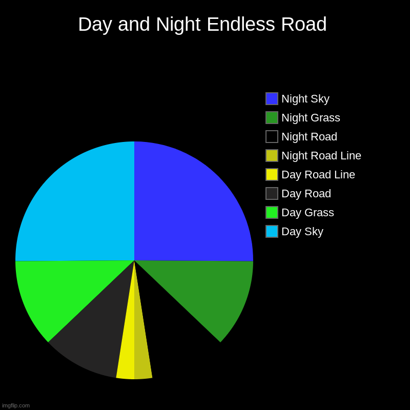 Been seeing a lot of these lately so decided to take a shot at it | Day and Night Endless Road | Day Sky, Day Grass, Day Road, Day Road Line, Night Road Line, Night Road, Night Grass, Night Sky | image tagged in charts,pie charts | made w/ Imgflip chart maker