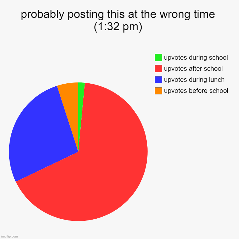 ... | probably posting this at the wrong time (1:32 pm) | upvotes before school  , upvotes during lunch , upvotes after school, upvotes during sch | image tagged in charts,pie charts | made w/ Imgflip chart maker