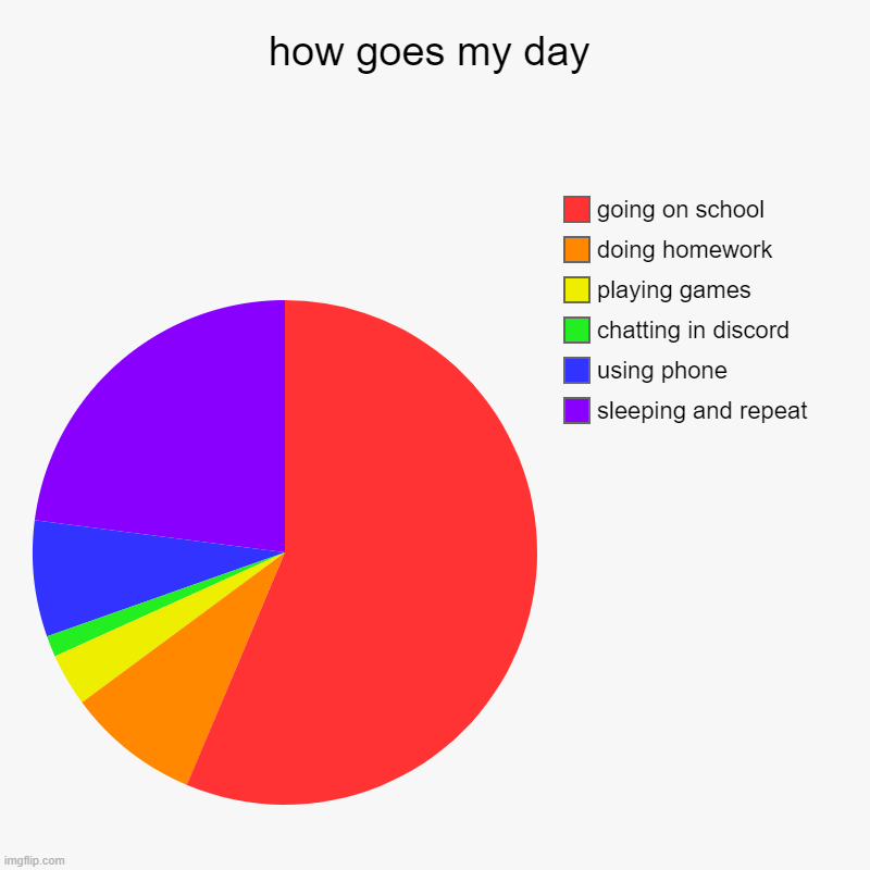 my day goes like | how goes my day | sleeping and repeat, using phone, chatting in discord, playing games, doing homework, going on school | image tagged in charts,pie charts | made w/ Imgflip chart maker