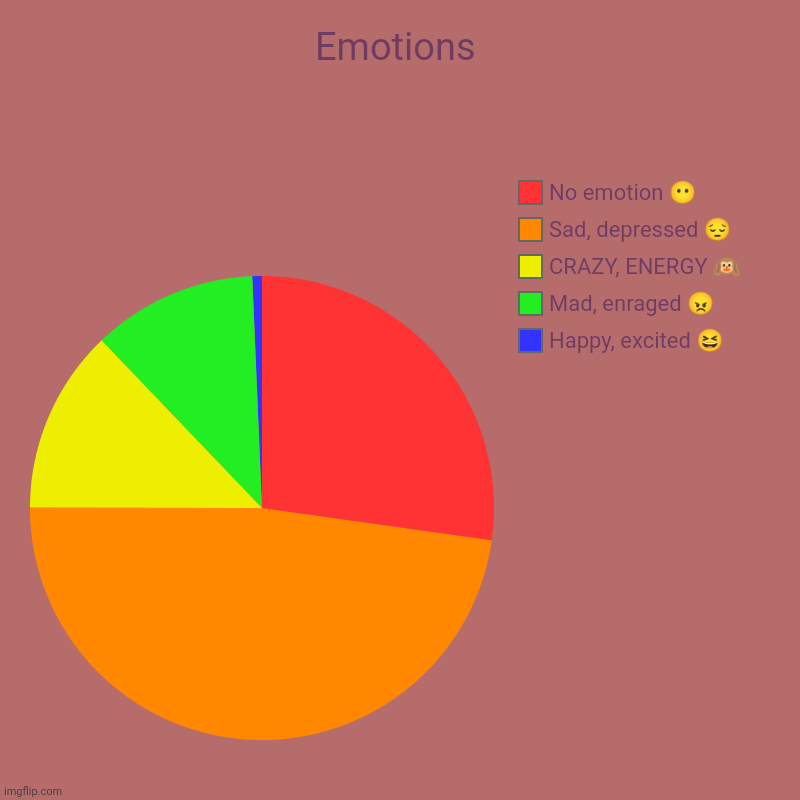 My Emotions | Emotions | Happy, excited ?, Mad, enraged ?, CRAZY, ENERGY ?, Sad, depressed ?, No emotion ? | image tagged in charts,pie charts | made w/ Imgflip chart maker