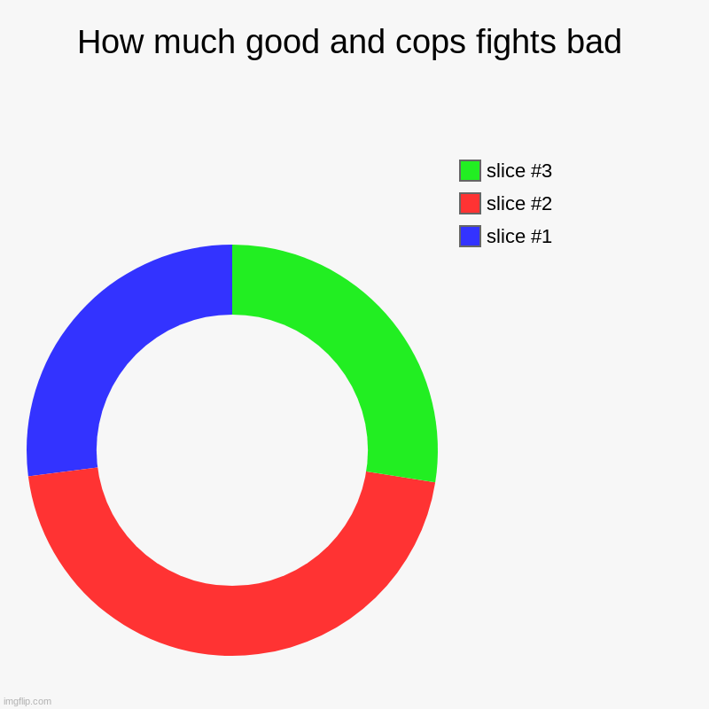 How much good and cops fights bad | | image tagged in charts,donut charts | made w/ Imgflip chart maker