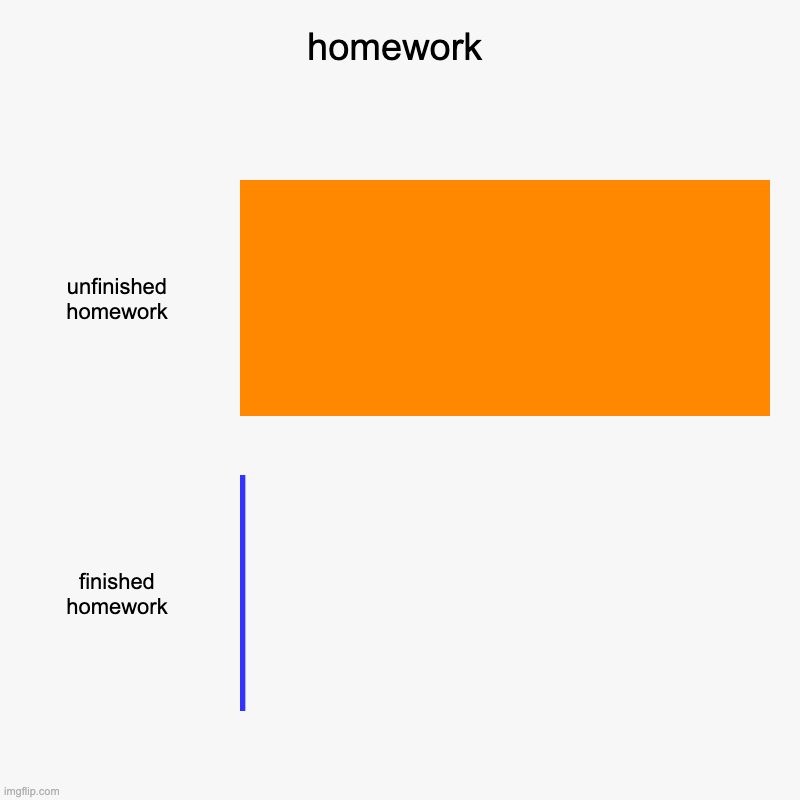 homework | unfinished homework, finished homework | image tagged in charts,bar charts | made w/ Imgflip chart maker