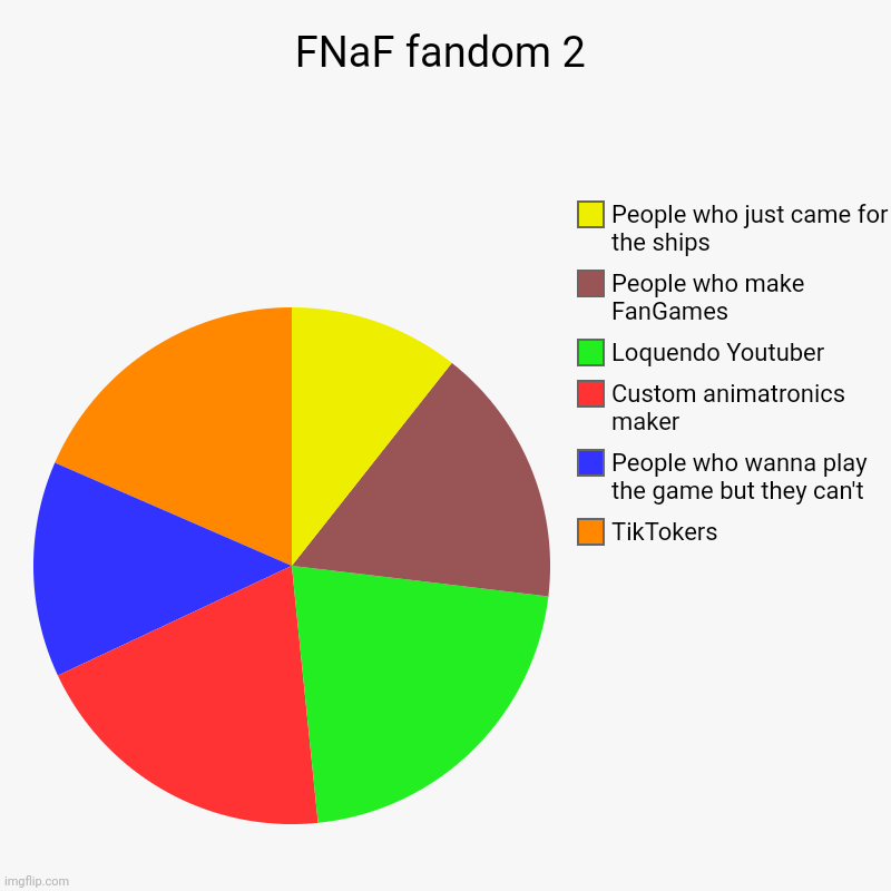 Part 2 :D | FNaF fandom 2 | TikTokers, People who wanna play the game but they can't, Custom animatronics maker, Loquendo Youtuber, People who make FanG | image tagged in charts,pie charts | made w/ Imgflip chart maker