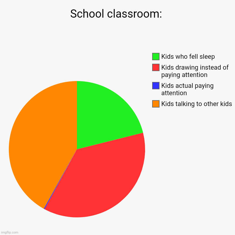 I'm the one who's drawing instead of paying attention | School classroom: | Kids talking to other kids, Kids actual paying attention, Kids drawing instead of paying attention, Kids who fell sleep | image tagged in charts,pie charts | made w/ Imgflip chart maker