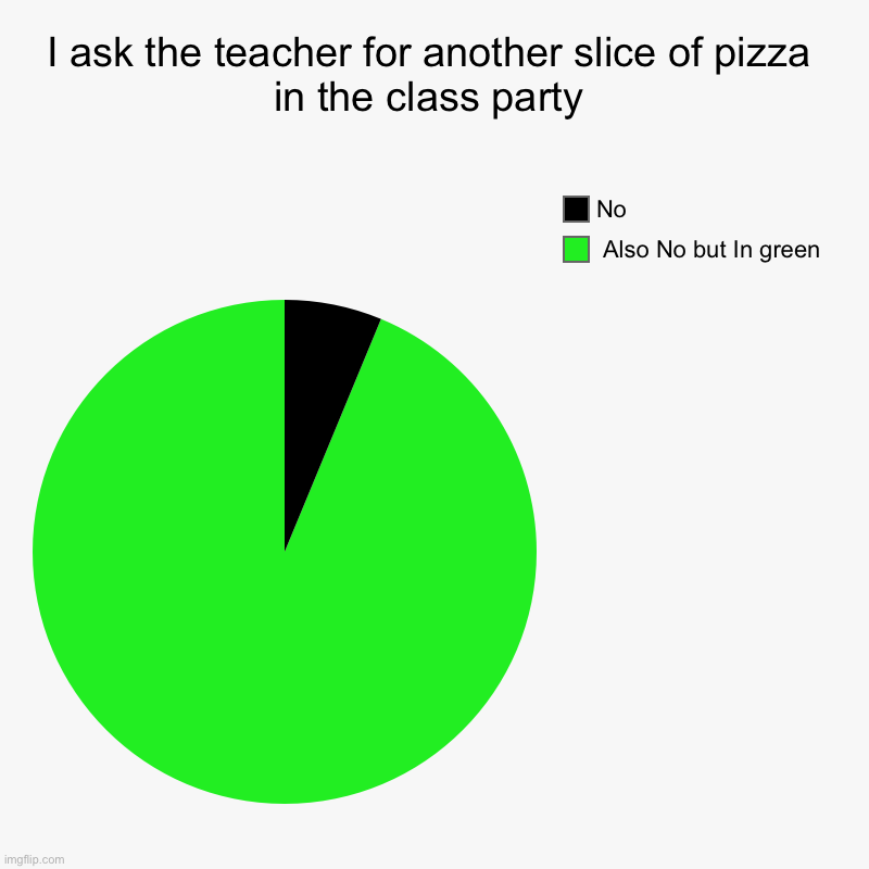 The thin slices- | I ask the teacher for another slice of pizza in the class party |  Also No but In green, No | image tagged in charts,pie charts | made w/ Imgflip chart maker