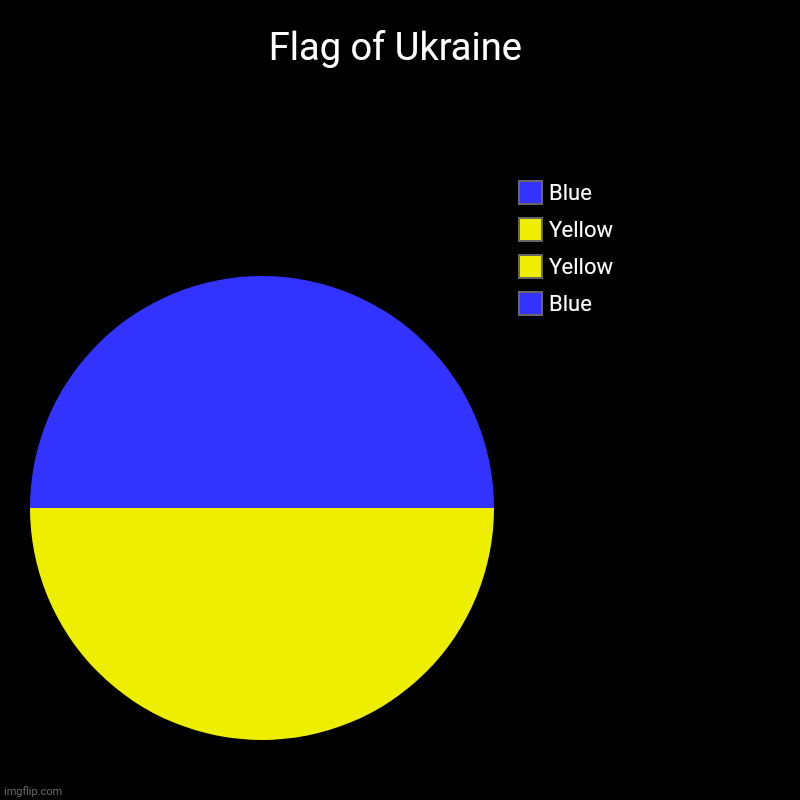 Ukraine flag in pie chart | Flag of Ukraine | Blue, Yellow, Yellow, Blue | image tagged in charts,pie charts,ukraine | made w/ Imgflip chart maker