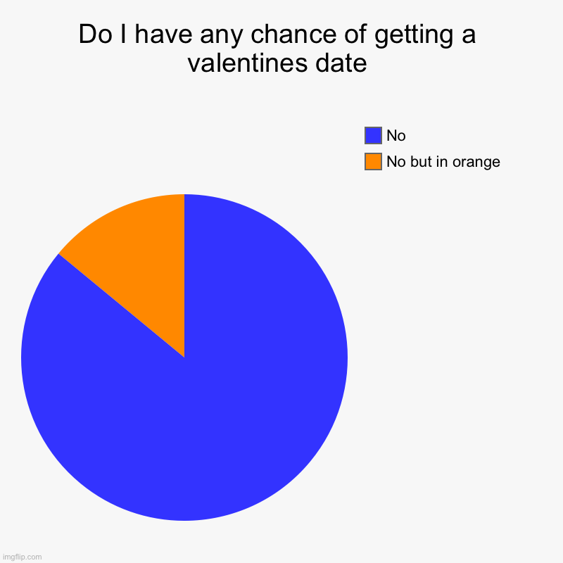 For me, this is true | Do I have any chance of getting a valentines date | No but in orange , No | image tagged in charts,pie charts | made w/ Imgflip chart maker