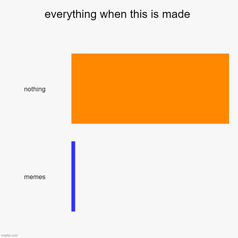 everything when this is made | everything when this is made | nothing, memes | image tagged in charts,bar charts | made w/ Imgflip chart maker