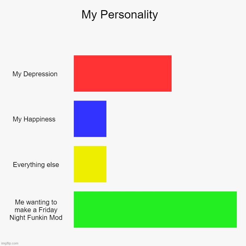 My Personality | My Personality  | My Depression , My Happiness  , Everything else, Me wanting to make a Friday Night Funkin Mod | image tagged in charts,bar charts | made w/ Imgflip chart maker