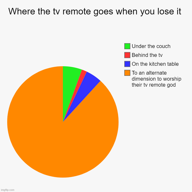 Where the tv remote goes when you lose it | To an alternate dimension to worship their tv remote god, On the kitchen table, Behind the tv, U | image tagged in charts,pie charts | made w/ Imgflip chart maker