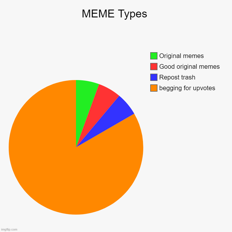 MEME types | MEME Types | begging for upvotes, Repost trash, Good original memes, Original memes | image tagged in charts,pie charts | made w/ Imgflip chart maker