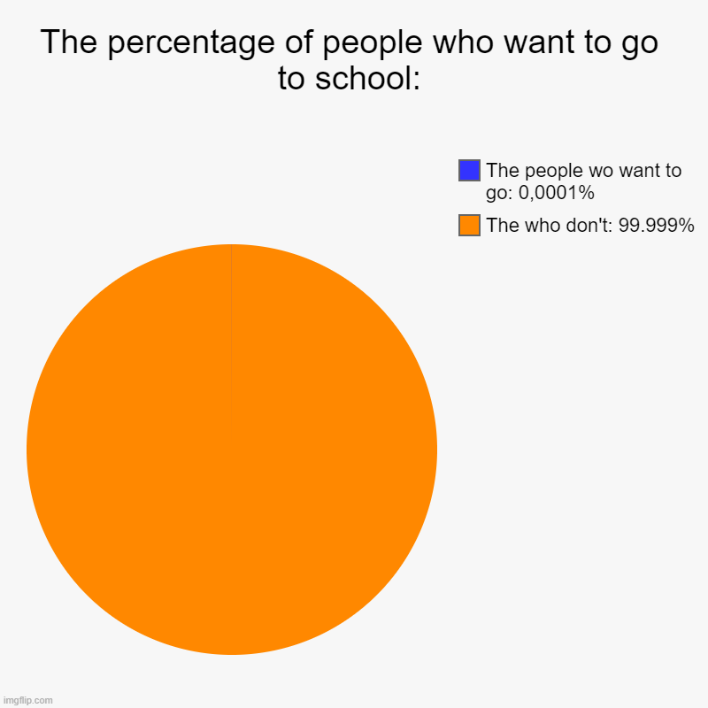 School thing | The percentage of people who want to go to school: | The who don't: 99.999%, The people wo want to go: 0,0001% | image tagged in charts,pie charts | made w/ Imgflip chart maker