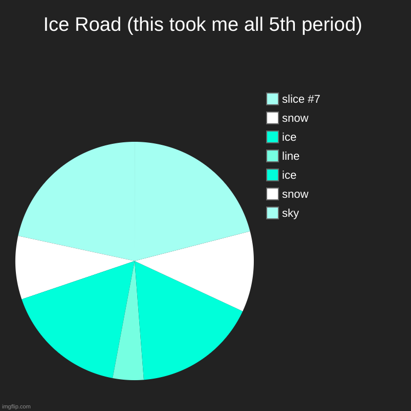 i c e    r o a d | Ice Road (this took me all 5th period) | sky, snow, ice, line, ice, snow | image tagged in charts,pie charts | made w/ Imgflip chart maker