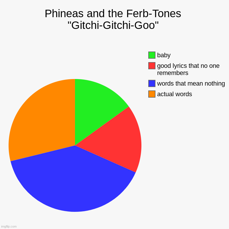 Phineas and the Ferb-Tones "Gitchi-Gitchi-Goo" | actual words, words that mean nothing, good lyrics that no one remembers, baby | image tagged in charts,pie charts | made w/ Imgflip chart maker