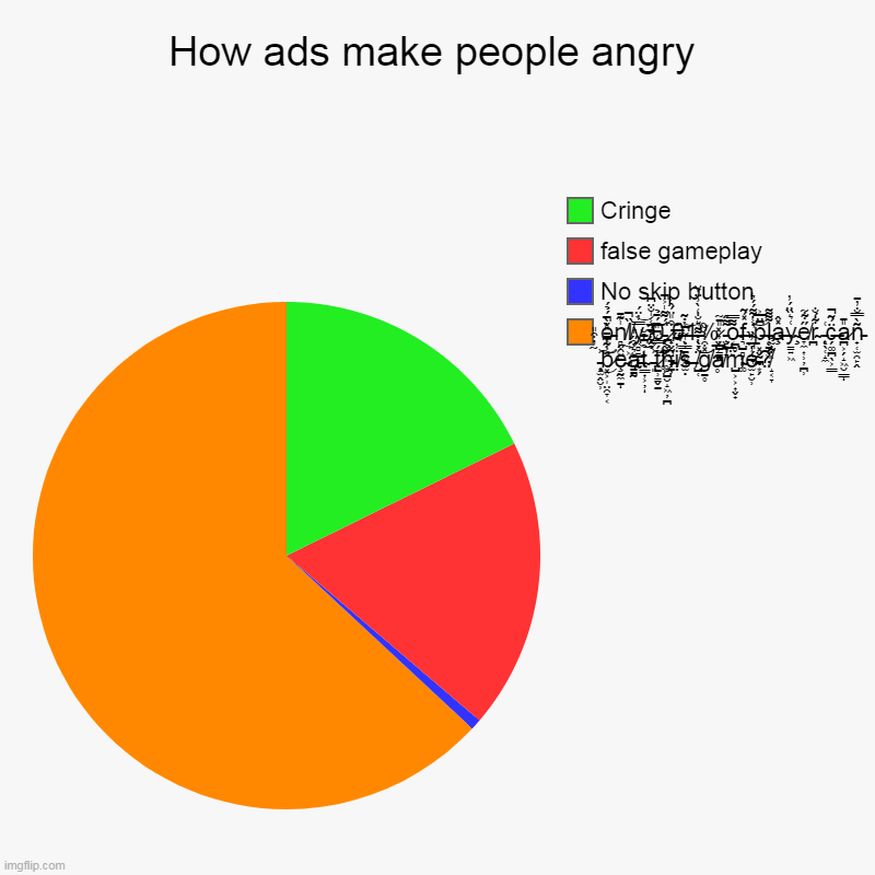 Ads be like | How ads make people angry | ò̵͔͕̫̀̈́̉́n̸̻͕͖̍͊̄l̸̗̹͖̩̻̏̚y̵̻͍̲͔̰̿̓̈́͝ ̸̛̭̩̄͑̍̐̈͆͝0̵̨̗̭̰̯͈͚̈́͌̍͐̚͠ͅ.̷̟̬̰͍̱̟̱̦͒̎̈́̂͗0̶̖̦̗͚̥͑̇͂͝1̶̖̖͛̐̒̀̾̈́̆%̷̹̺̳̱̎̄̃ | image tagged in charts,pie charts,ads | made w/ Imgflip chart maker