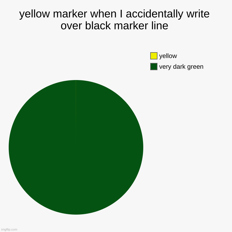 yellow marker when I accidentally write over black marker line | very dark green, yellow | image tagged in charts,pie charts | made w/ Imgflip chart maker