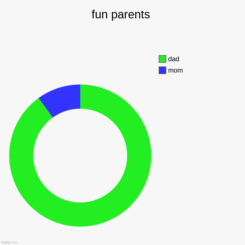 fun parents | fun parents | mom, dad | image tagged in charts,donut charts | made w/ Imgflip chart maker