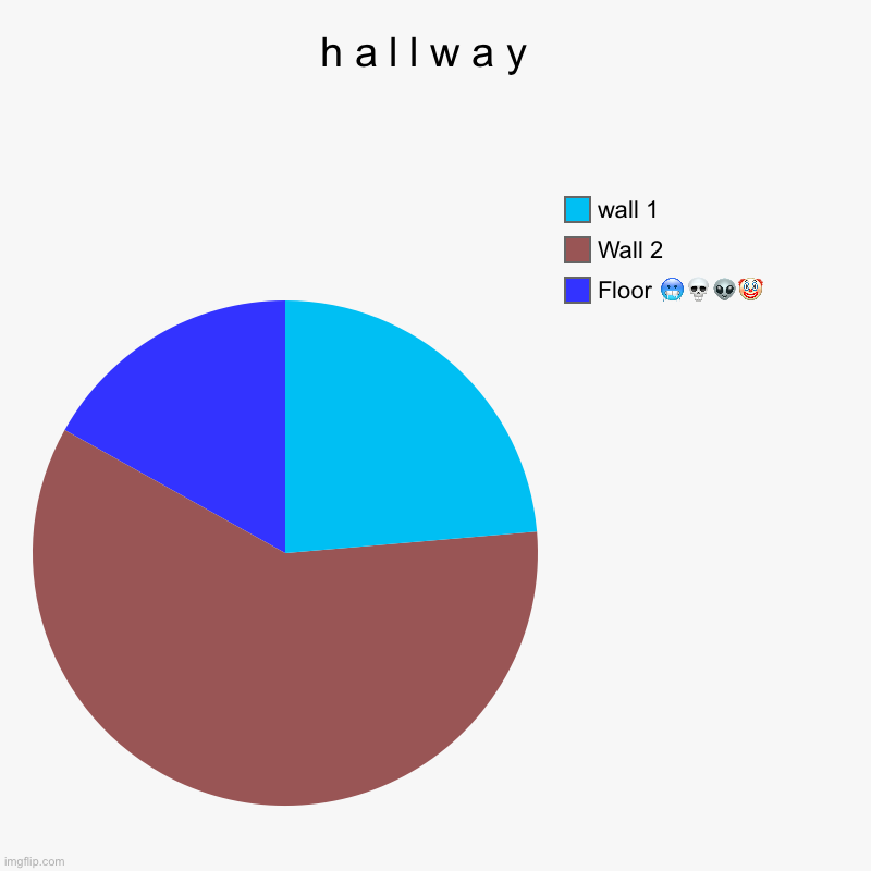 h a l l w a y | h a l l w a y  | Floor ????, Wall 2 , wall 1 | image tagged in charts,pie charts | made w/ Imgflip chart maker