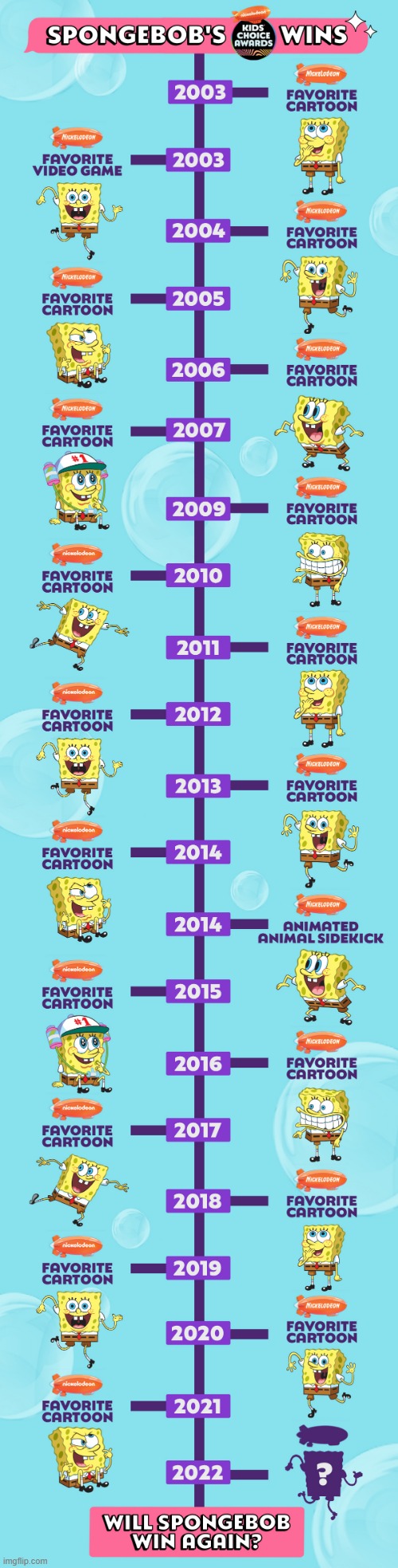 even the official Spongebob Twitter account is aware of how much Spongebob won KCA! | image tagged in memes,spongebob squarepants,repost,long meme,kids choice awards | made w/ Imgflip meme maker