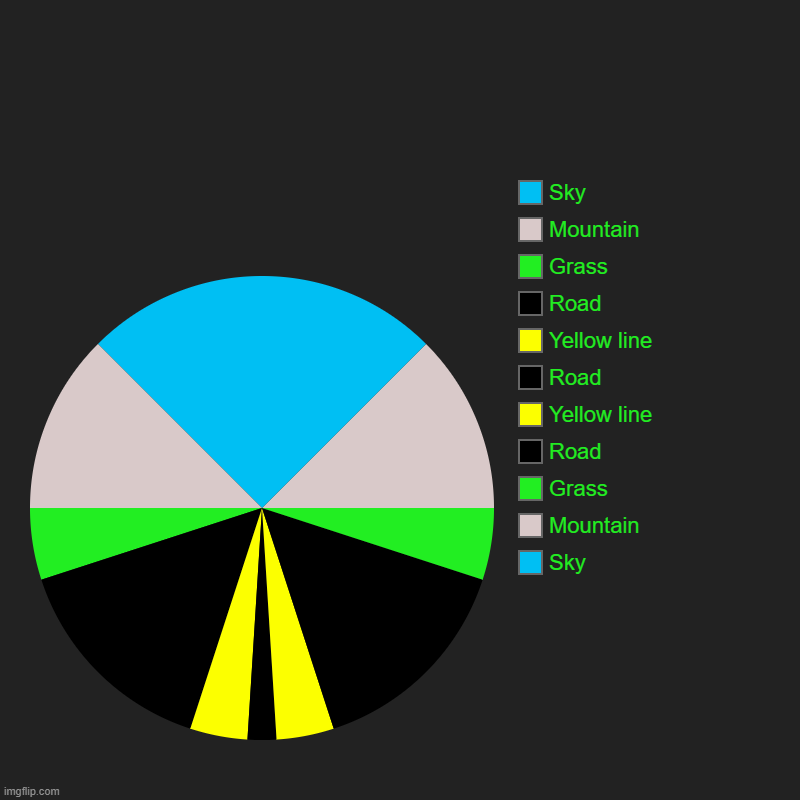 | Sky, Mountain, Grass, Road, Yellow line, Road, Yellow line, Road, Grass, Mountain, Sky | image tagged in charts,pie charts,highway,mountain,sky,oh wow are you actually reading these tags | made w/ Imgflip chart maker