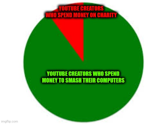 pie chart | YOUTUBE CREATORS WHO SPEND MONEY ON CHARITY; YOUTUBE CREATORS WHO SPEND MONEY TO SMASH THEIR COMPUTERS | image tagged in pie chart | made w/ Imgflip meme maker