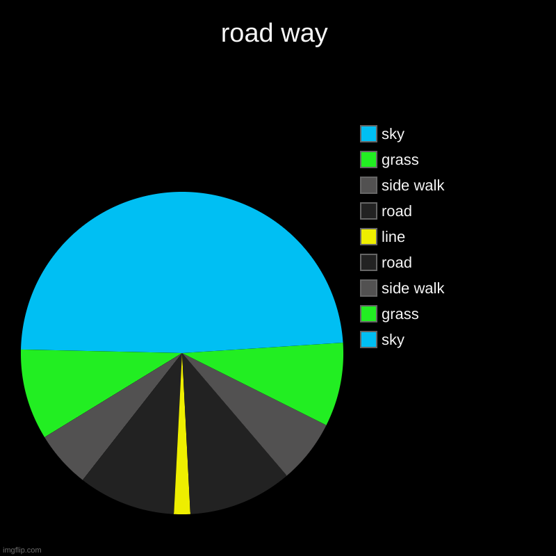 Road way 2.0 | road way | sky, grass, side walk, road, line, road, side walk, grass, sky | image tagged in charts,pie charts | made w/ Imgflip chart maker