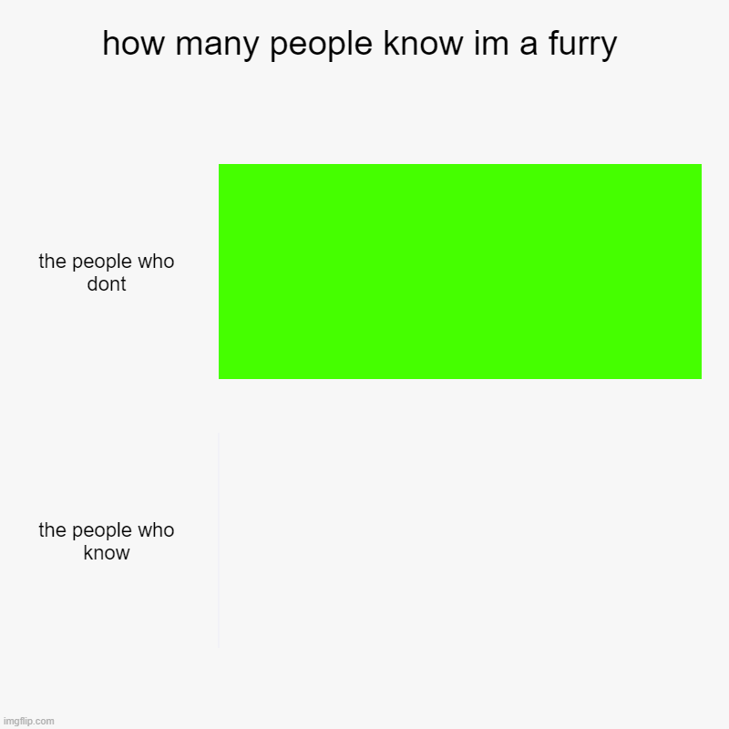 how many people know im a furry | the people who dont, the people who know | image tagged in charts,bar charts | made w/ Imgflip chart maker