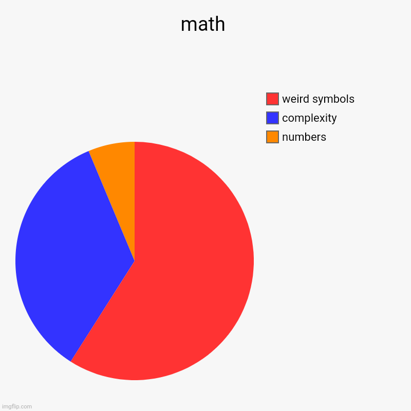 math | numbers, complexity , weird symbols | image tagged in charts,pie charts | made w/ Imgflip chart maker