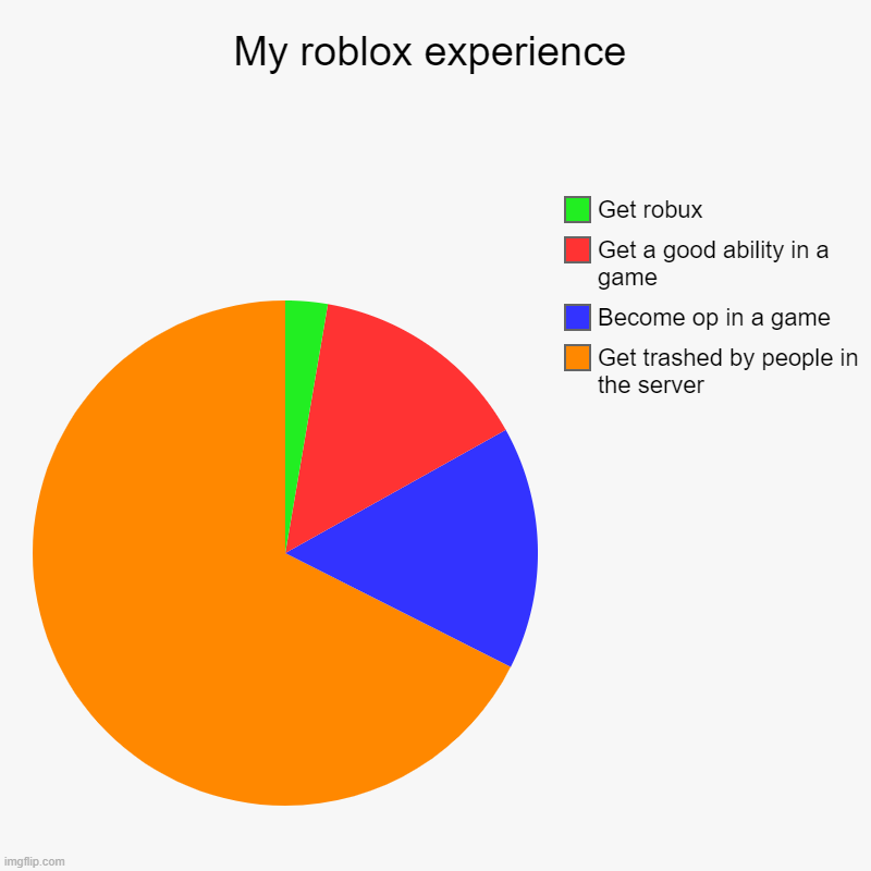 Roblox is kinda mean sometimes ngl:( | My roblox experience | Get trashed by people in the server, Become op in a game, Get a good ability in a game, Get robux | image tagged in charts,pie charts | made w/ Imgflip chart maker