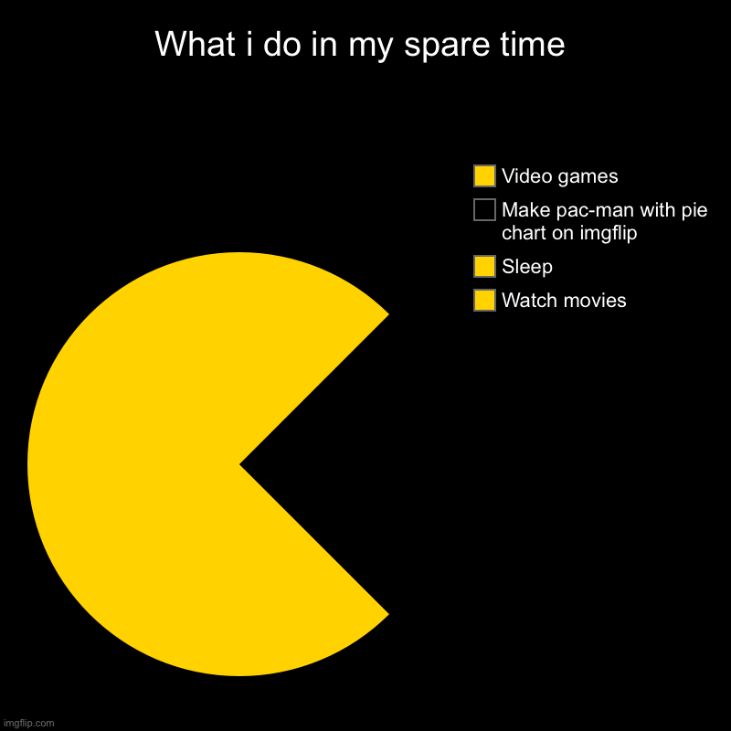 What i do in my spare time | Watch movies, Sleep, Make pac-man with pie chart on imgflip, Video games | image tagged in charts,pie charts | made w/ Imgflip chart maker