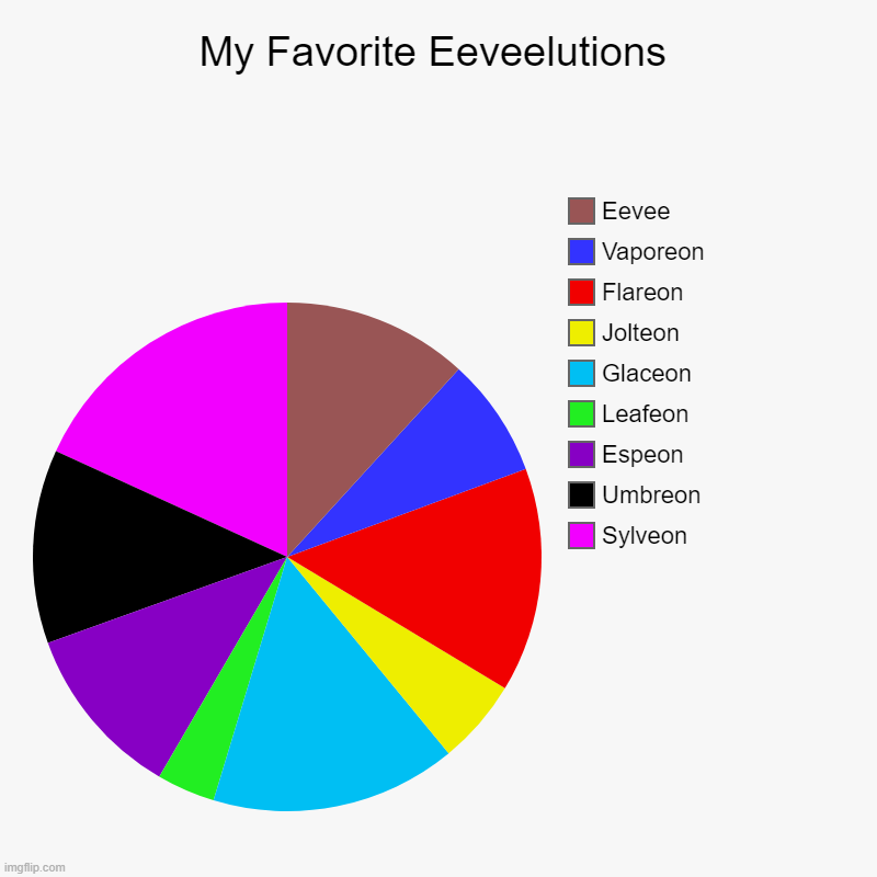 My Favorite Eeveelutions | Sylveon, Umbreon, Espeon, Leafeon, Glaceon, Jolteon, Flareon, Vaporeon, Eevee | image tagged in charts,pie charts,pokemon,eevee | made w/ Imgflip chart maker