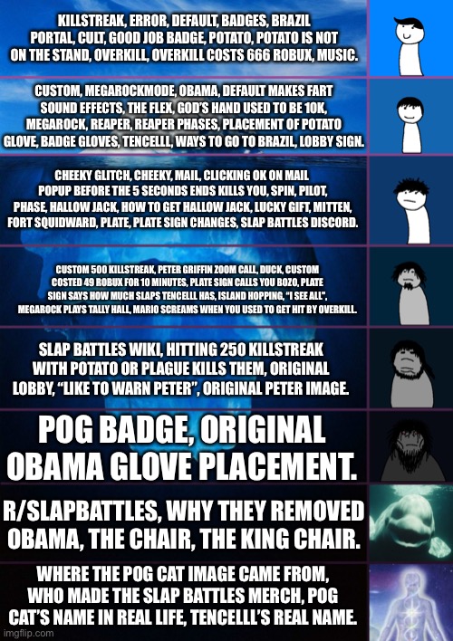 I made a dumb iceberg about a Roblox game | KILLSTREAK, ERROR, DEFAULT, BADGES, BRAZIL PORTAL, CULT, GOOD JOB BADGE, POTATO, POTATO IS NOT ON THE STAND, OVERKILL, OVERKILL COSTS 666 ROBUX, MUSIC. CUSTOM, MEGAROCKMODE, OBAMA, DEFAULT MAKES FART SOUND EFFECTS, THE FLEX, GOD’S HAND USED TO BE 10K, MEGAROCK, REAPER, REAPER PHASES, PLACEMENT OF POTATO GLOVE, BADGE GLOVES, TENCELLL, WAYS TO GO TO BRAZIL, LOBBY SIGN. CHEEKY GLITCH, CHEEKY, MAIL, CLICKING OK ON MAIL  POPUP BEFORE THE 5 SECONDS ENDS KILLS YOU, SPIN, PILOT, PHASE, HALLOW JACK, HOW TO GET HALLOW JACK, LUCKY GIFT, MITTEN, FORT SQUIDWARD, PLATE, PLATE SIGN CHANGES, SLAP BATTLES DISCORD. CUSTOM 500 KILLSTREAK, PETER GRIFFIN ZOOM CALL, DUCK, CUSTOM COSTED 49 ROBUX FOR 10 MINUTES, PLATE SIGN CALLS YOU BOZO, PLATE SIGN SAYS HOW MUCH SLAPS TENCELLL HAS, ISLAND HOPPING, “I SEE ALL”, MEGAROCK PLAYS TALLY HALL, MARIO SCREAMS WHEN YOU USED TO GET HIT BY OVERKILL. SLAP BATTLES WIKI, HITTING 250 KILLSTREAK WITH POTATO OR PLAGUE KILLS THEM, ORIGINAL LOBBY, “LIKE TO WARN PETER”, ORIGINAL PETER IMAGE. POG BADGE, ORIGINAL OBAMA GLOVE PLACEMENT. R/SLAPBATTLES, WHY THEY REMOVED OBAMA, THE CHAIR, THE KING CHAIR. WHERE THE POG CAT IMAGE CAME FROM, WHO MADE THE SLAP BATTLES MERCH, POG CAT’S NAME IN REAL LIFE, TENCELLL’S REAL NAME. | image tagged in iceberg levels tiers,iceberg | made w/ Imgflip meme maker